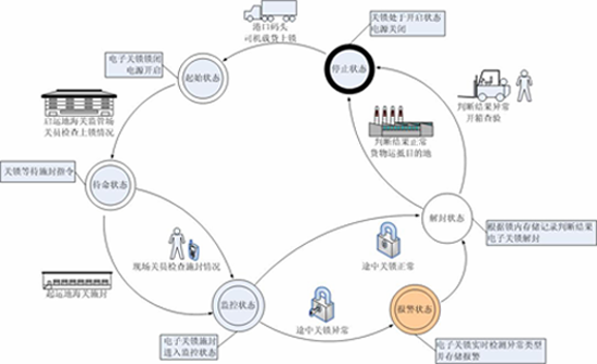 安全智能锁状态图
