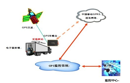 电子关锁与GPS解决方案