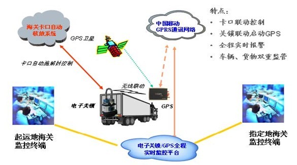 电子关锁与GPS途中监管方案监控示意图