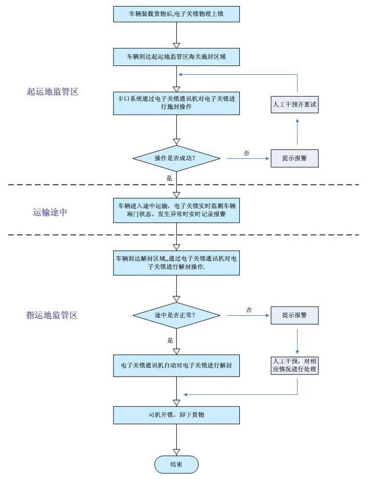 电子关锁途中监管方案业务流程图