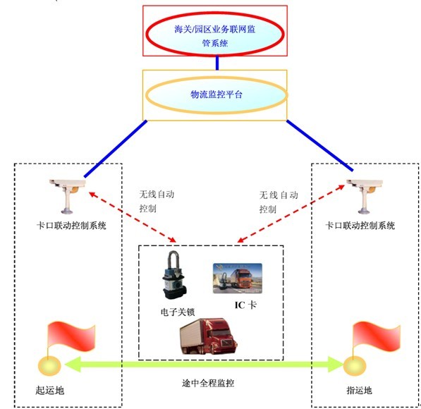 电子关锁途中监管方案结构图